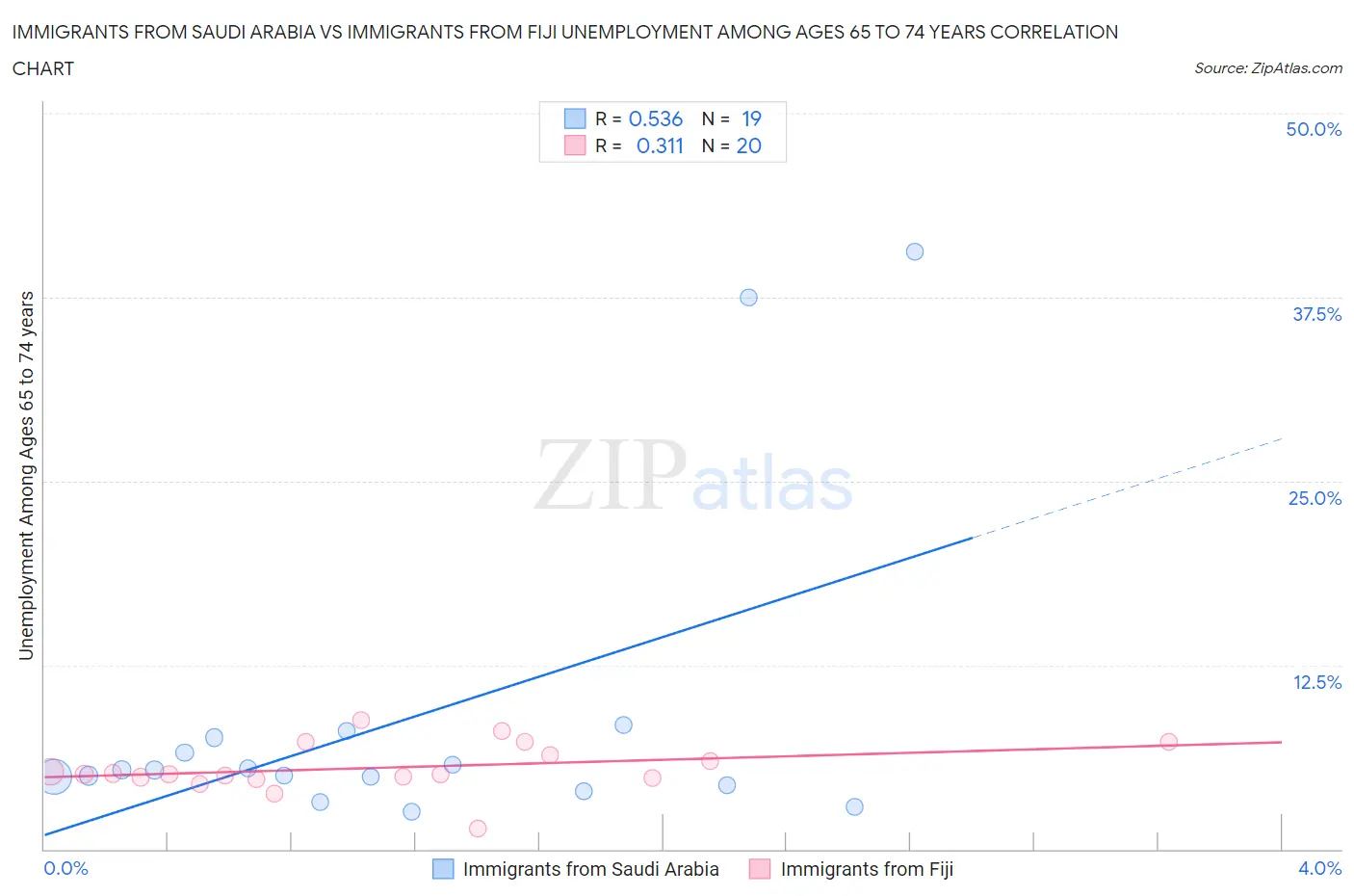 Immigrants from Saudi Arabia vs Immigrants from Fiji Unemployment Among Ages 65 to 74 years