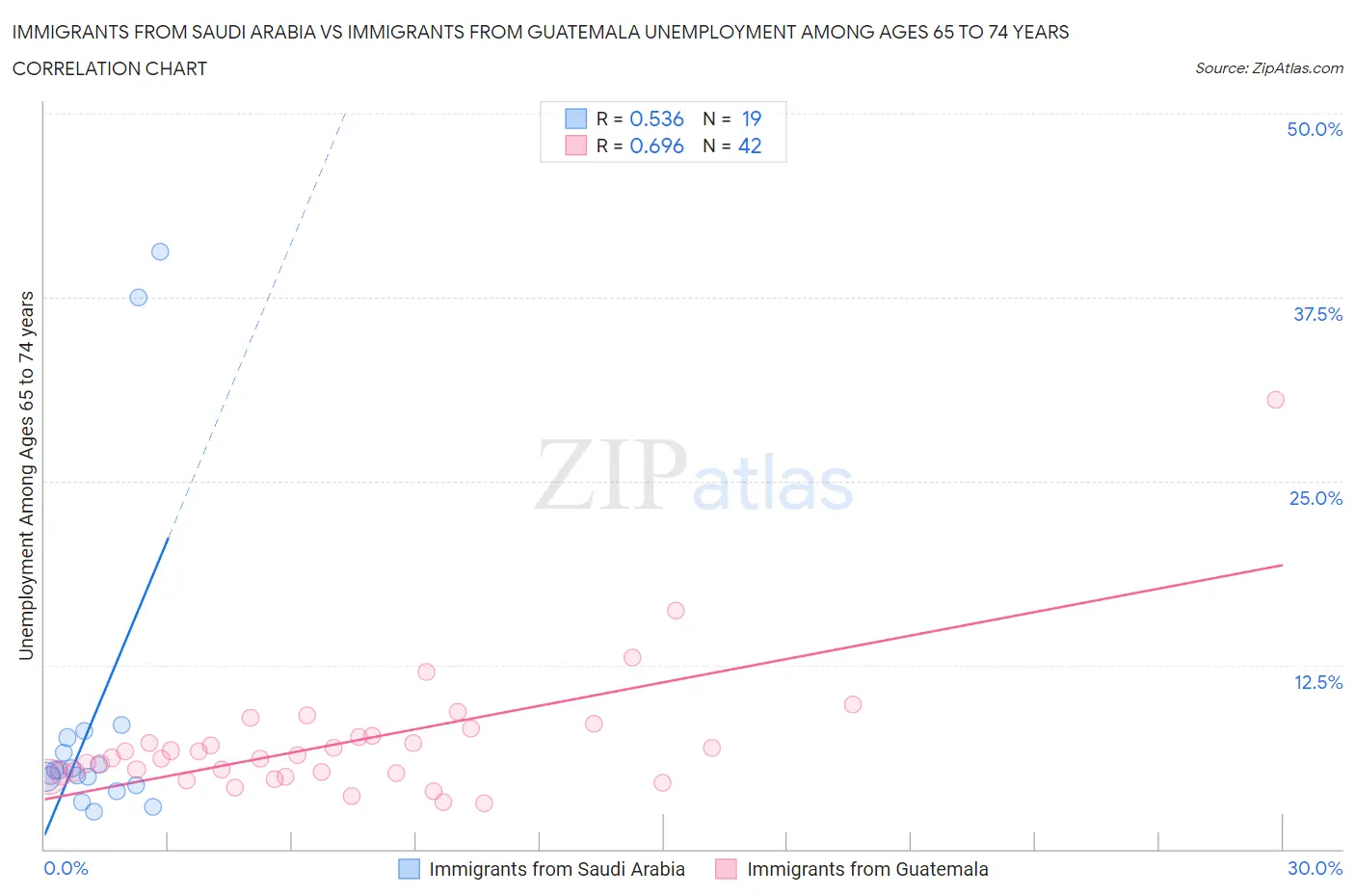 Immigrants from Saudi Arabia vs Immigrants from Guatemala Unemployment Among Ages 65 to 74 years