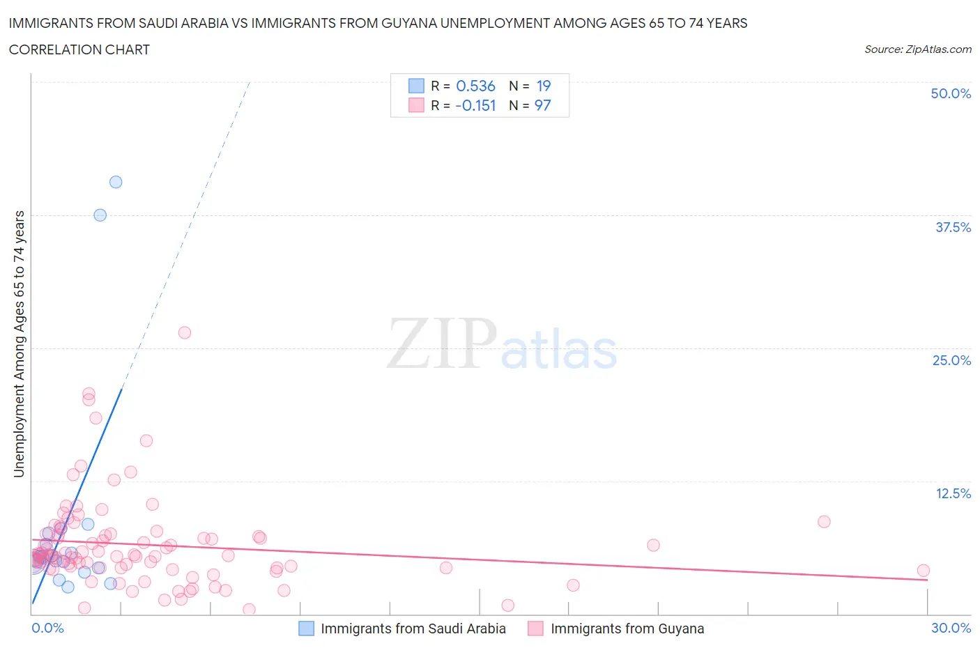 Immigrants from Saudi Arabia vs Immigrants from Guyana Unemployment Among Ages 65 to 74 years