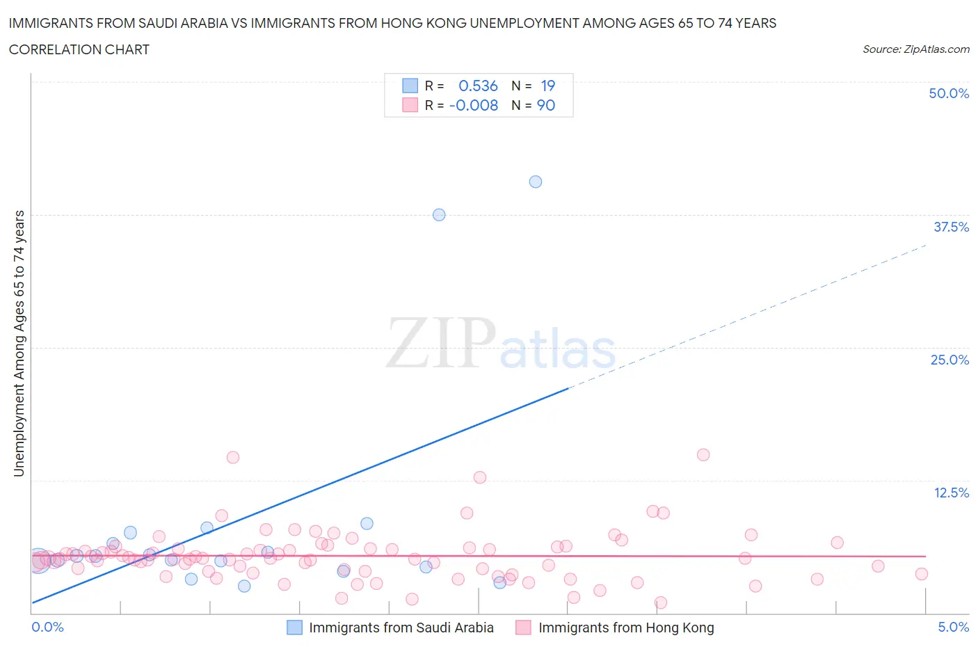 Immigrants from Saudi Arabia vs Immigrants from Hong Kong Unemployment Among Ages 65 to 74 years