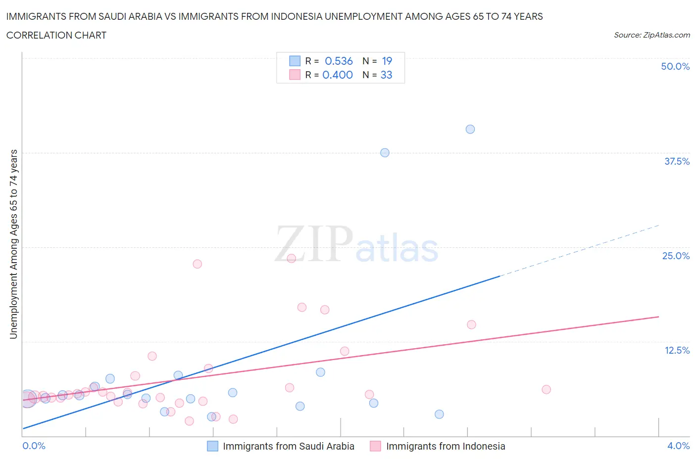 Immigrants from Saudi Arabia vs Immigrants from Indonesia Unemployment Among Ages 65 to 74 years