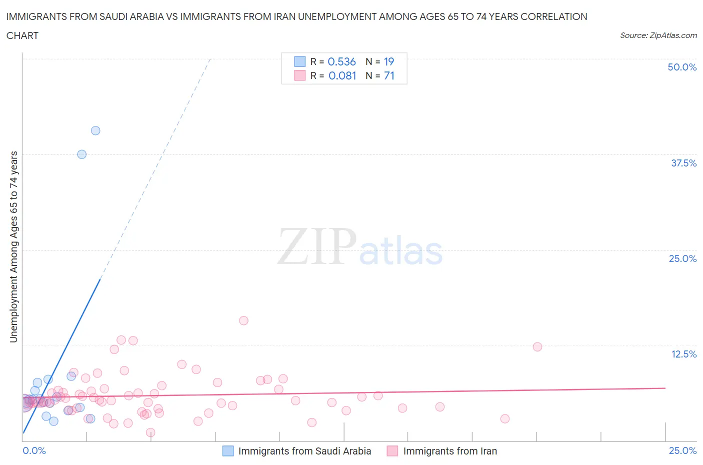 Immigrants from Saudi Arabia vs Immigrants from Iran Unemployment Among Ages 65 to 74 years
