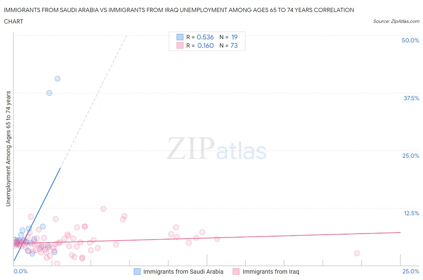 Immigrants from Saudi Arabia vs Immigrants from Iraq Unemployment Among Ages 65 to 74 years