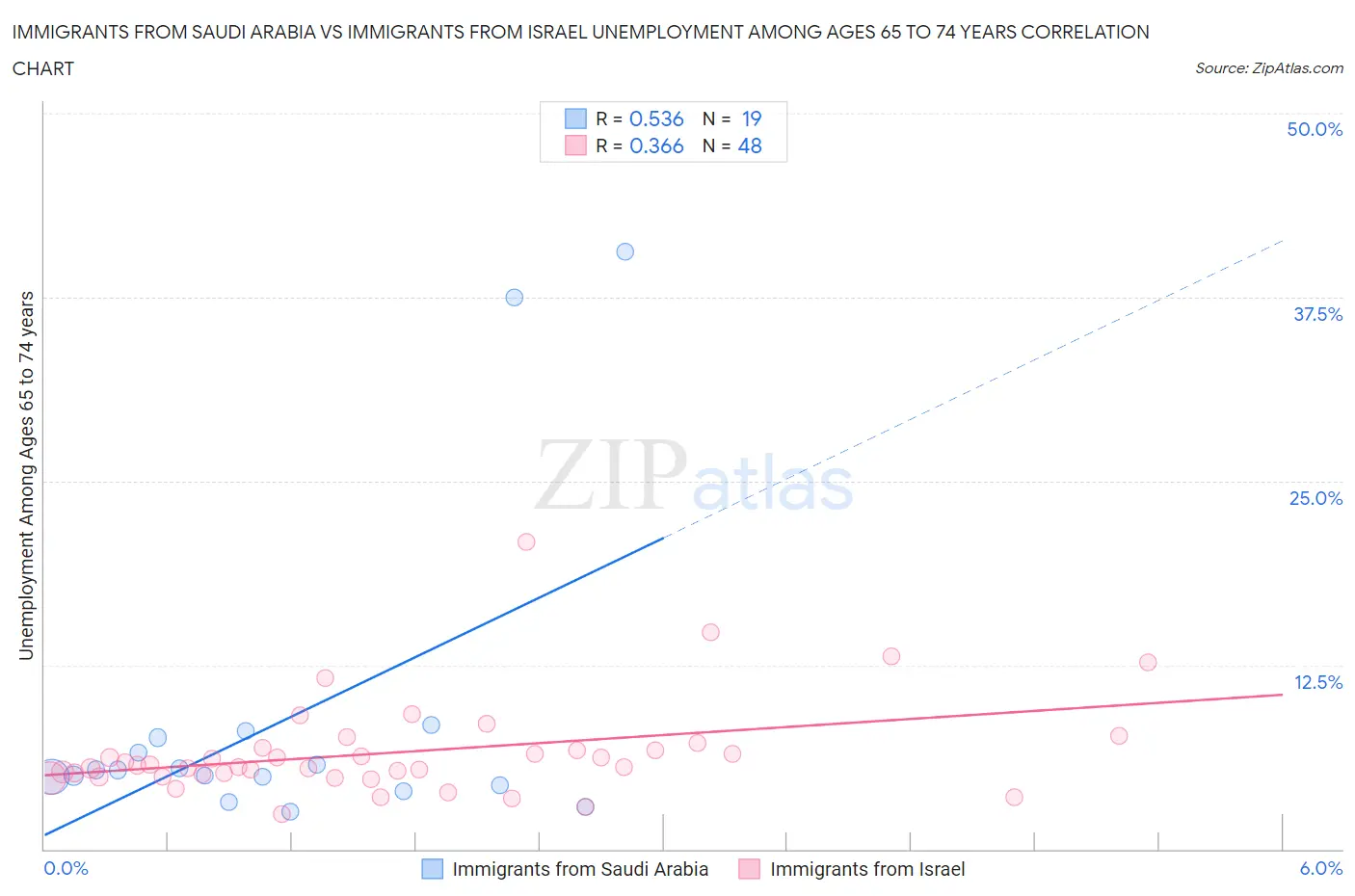 Immigrants from Saudi Arabia vs Immigrants from Israel Unemployment Among Ages 65 to 74 years