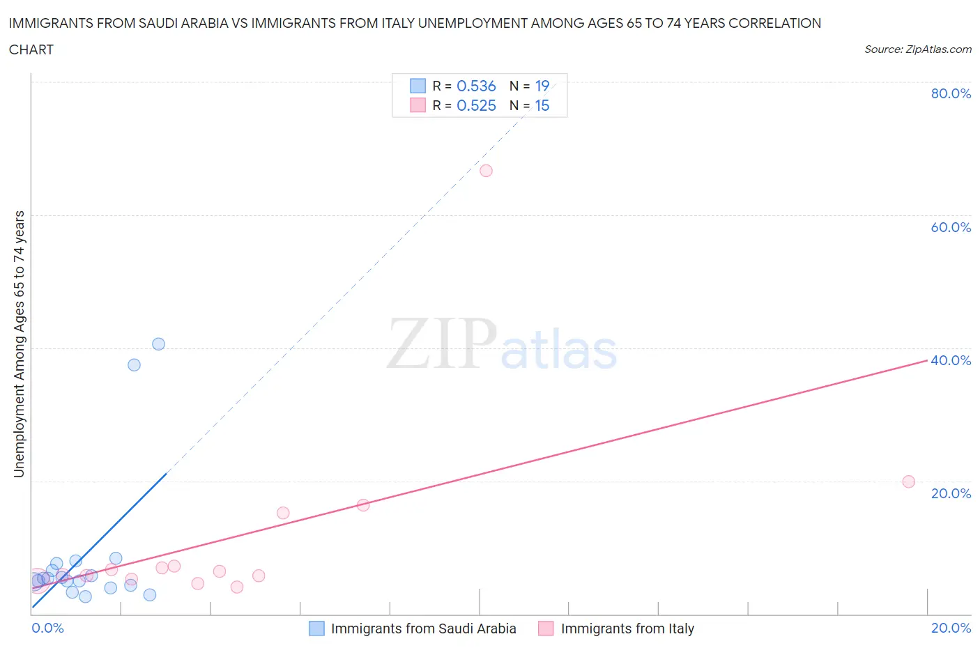 Immigrants from Saudi Arabia vs Immigrants from Italy Unemployment Among Ages 65 to 74 years