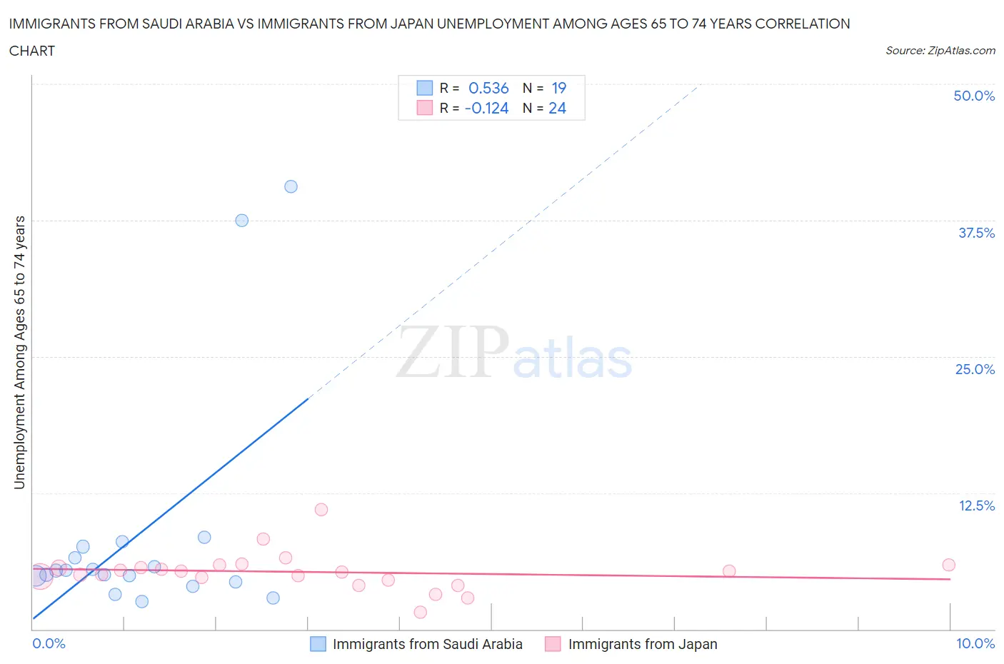 Immigrants from Saudi Arabia vs Immigrants from Japan Unemployment Among Ages 65 to 74 years