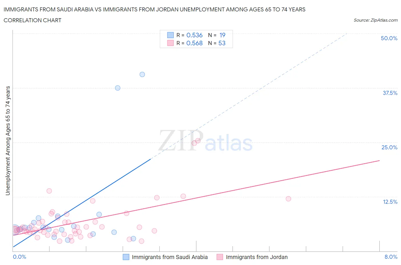 Immigrants from Saudi Arabia vs Immigrants from Jordan Unemployment Among Ages 65 to 74 years