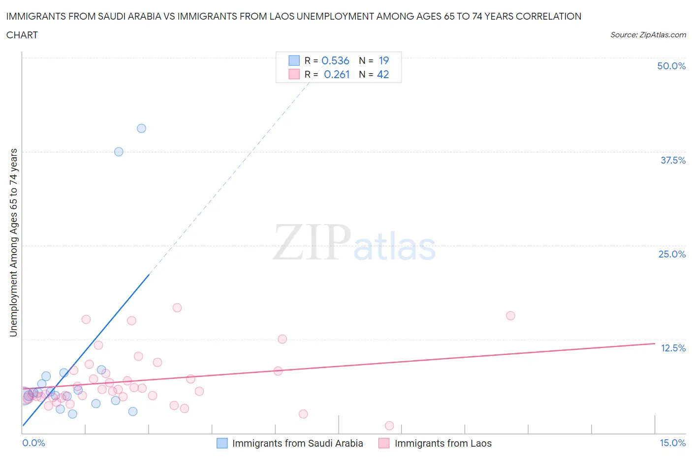 Immigrants from Saudi Arabia vs Immigrants from Laos Unemployment Among Ages 65 to 74 years