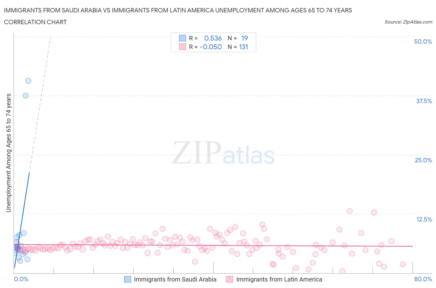 Immigrants from Saudi Arabia vs Immigrants from Latin America Unemployment Among Ages 65 to 74 years