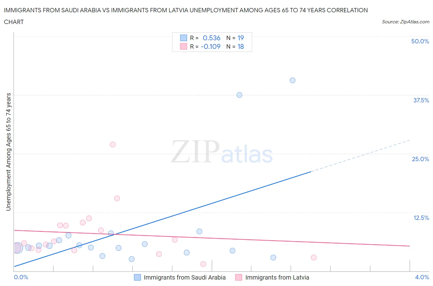 Immigrants from Saudi Arabia vs Immigrants from Latvia Unemployment Among Ages 65 to 74 years