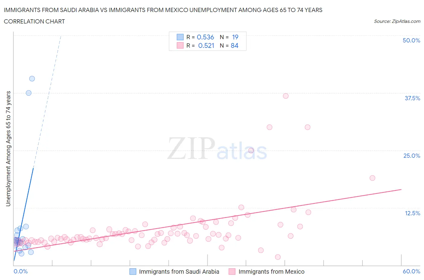 Immigrants from Saudi Arabia vs Immigrants from Mexico Unemployment Among Ages 65 to 74 years