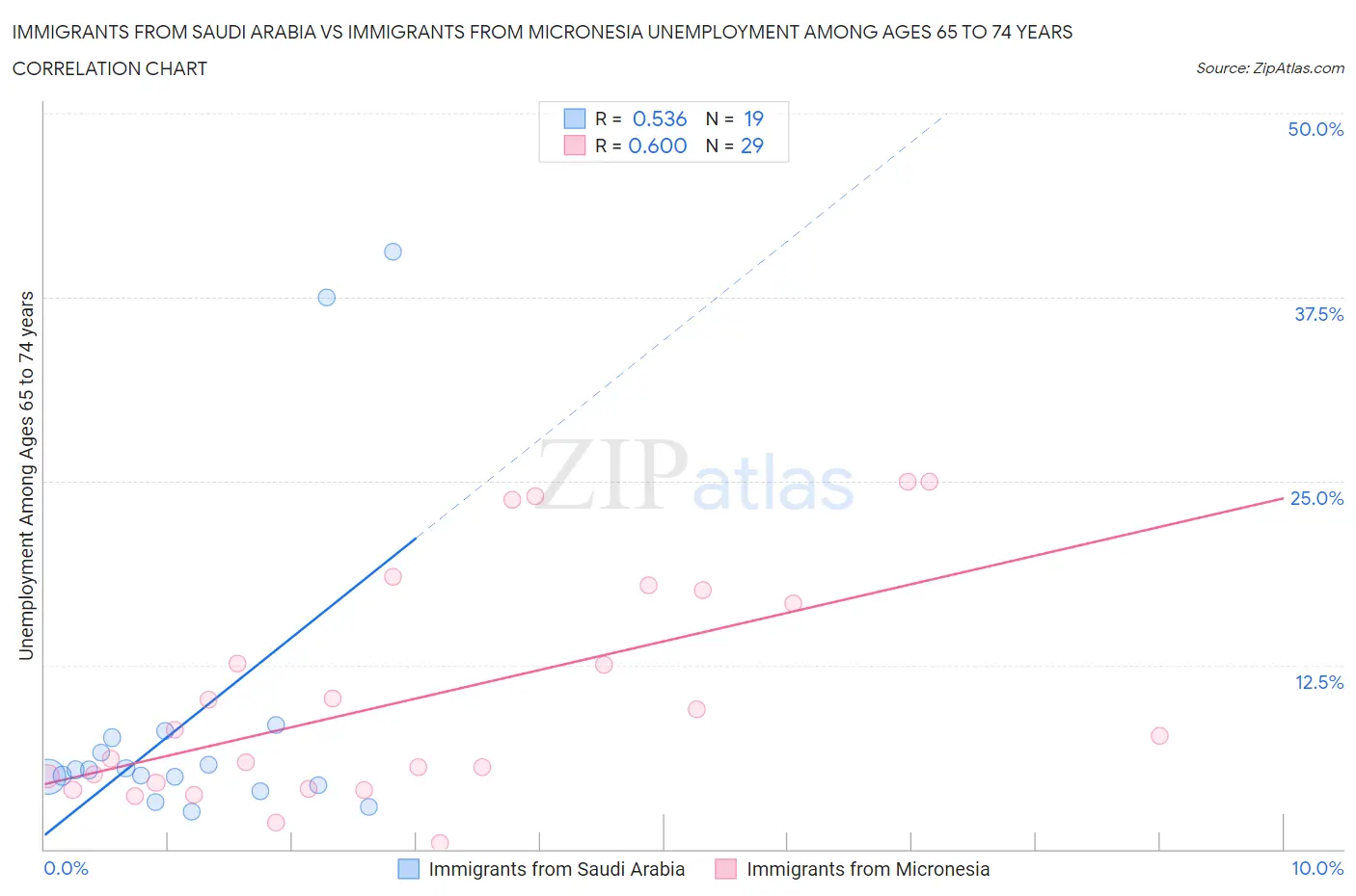 Immigrants from Saudi Arabia vs Immigrants from Micronesia Unemployment Among Ages 65 to 74 years