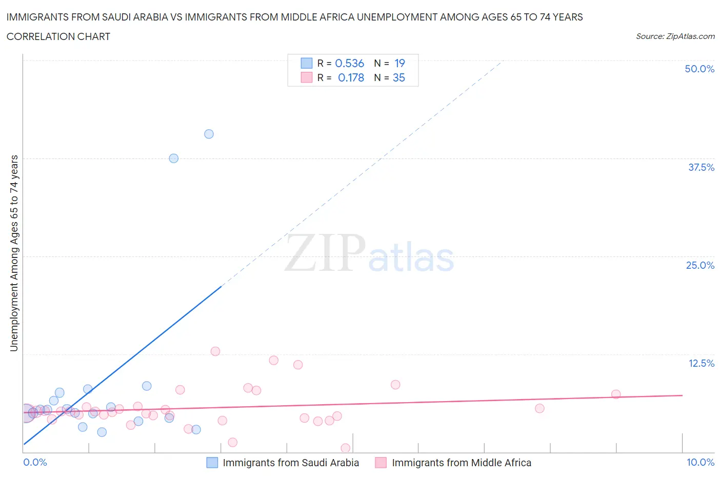 Immigrants from Saudi Arabia vs Immigrants from Middle Africa Unemployment Among Ages 65 to 74 years
