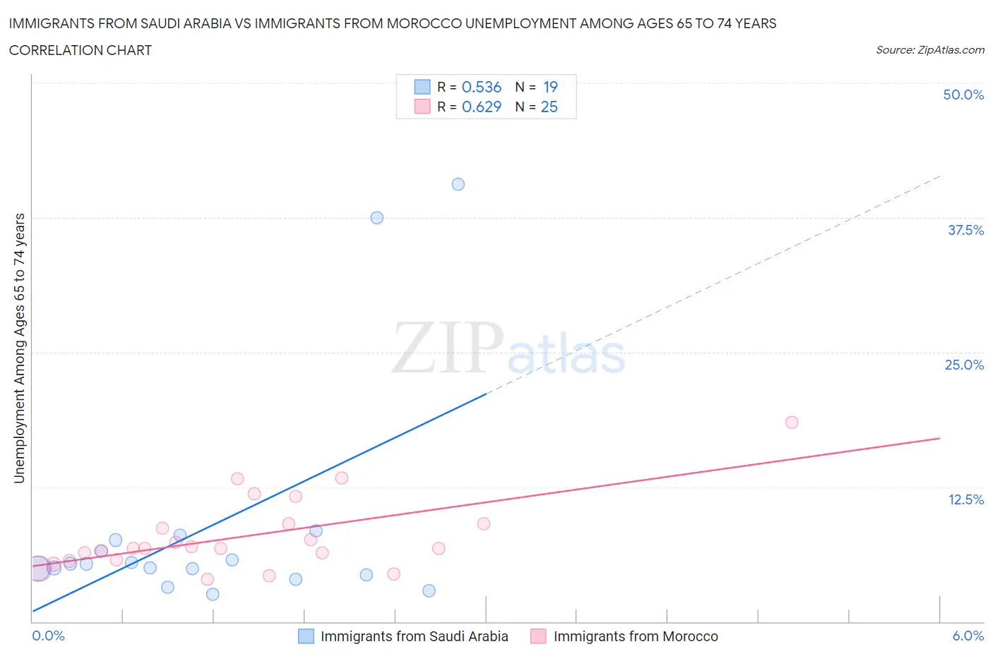 Immigrants from Saudi Arabia vs Immigrants from Morocco Unemployment Among Ages 65 to 74 years