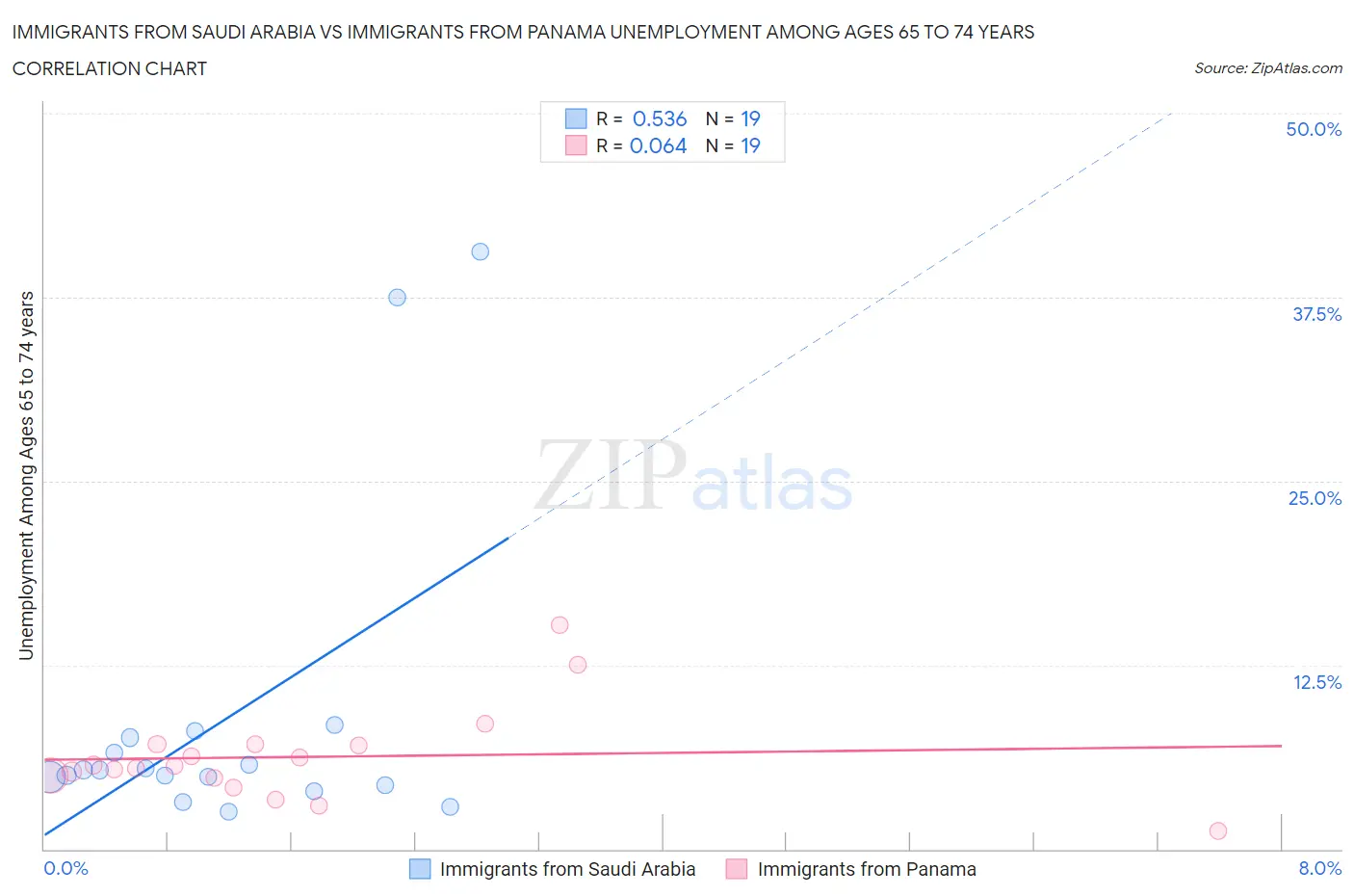 Immigrants from Saudi Arabia vs Immigrants from Panama Unemployment Among Ages 65 to 74 years