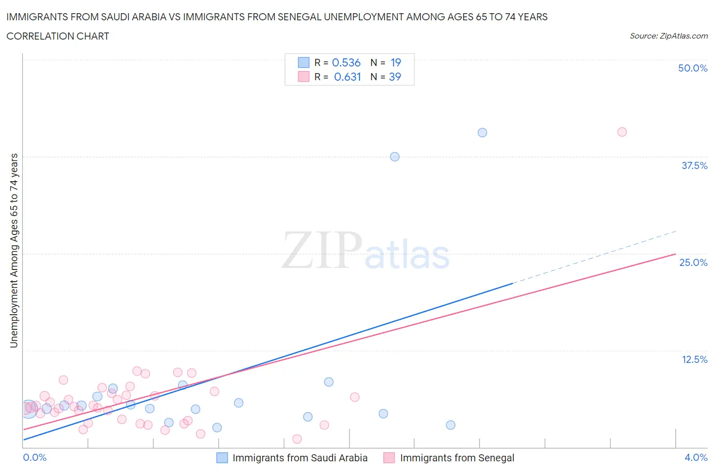 Immigrants from Saudi Arabia vs Immigrants from Senegal Unemployment Among Ages 65 to 74 years