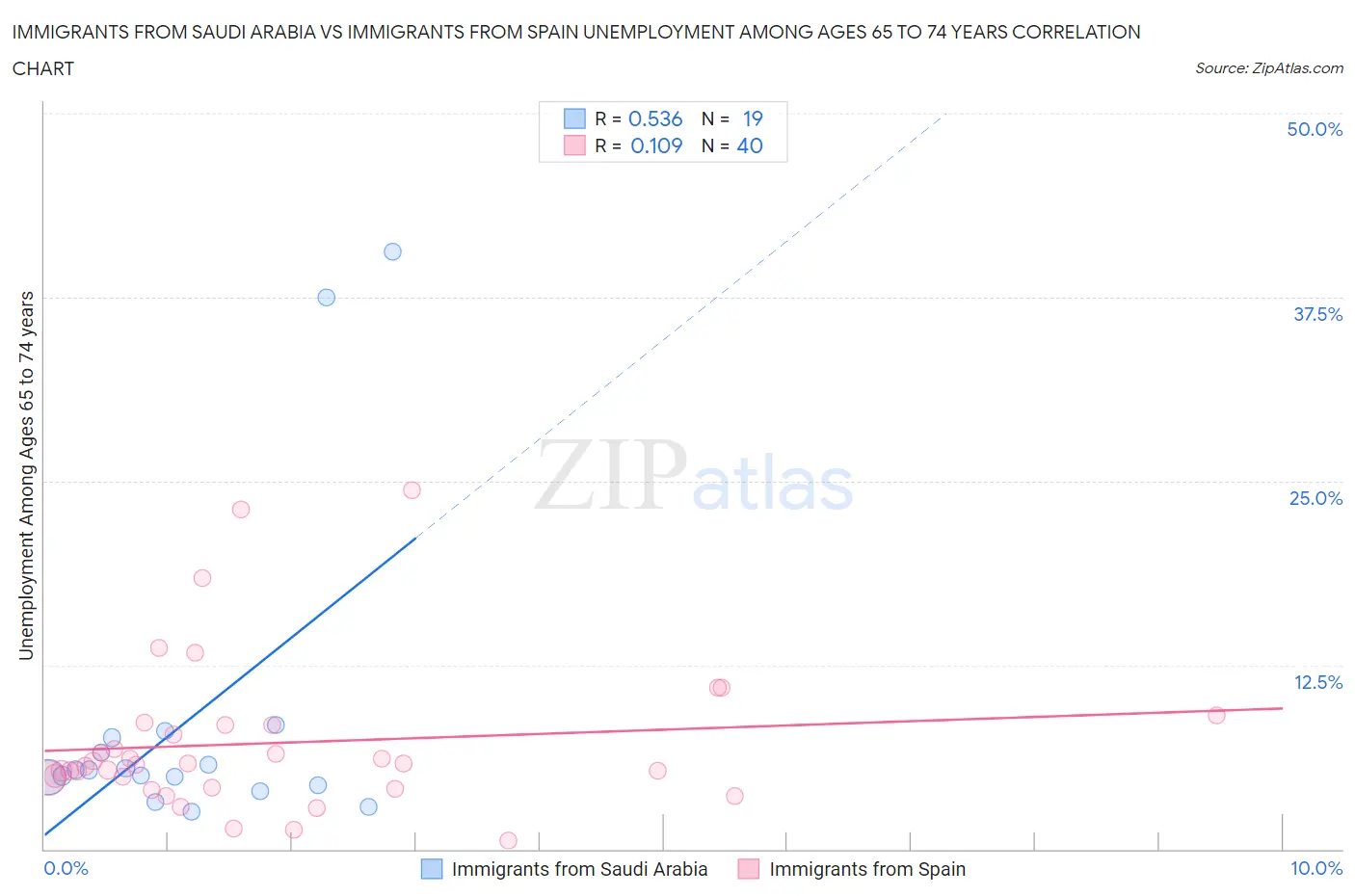 Immigrants from Saudi Arabia vs Immigrants from Spain Unemployment Among Ages 65 to 74 years