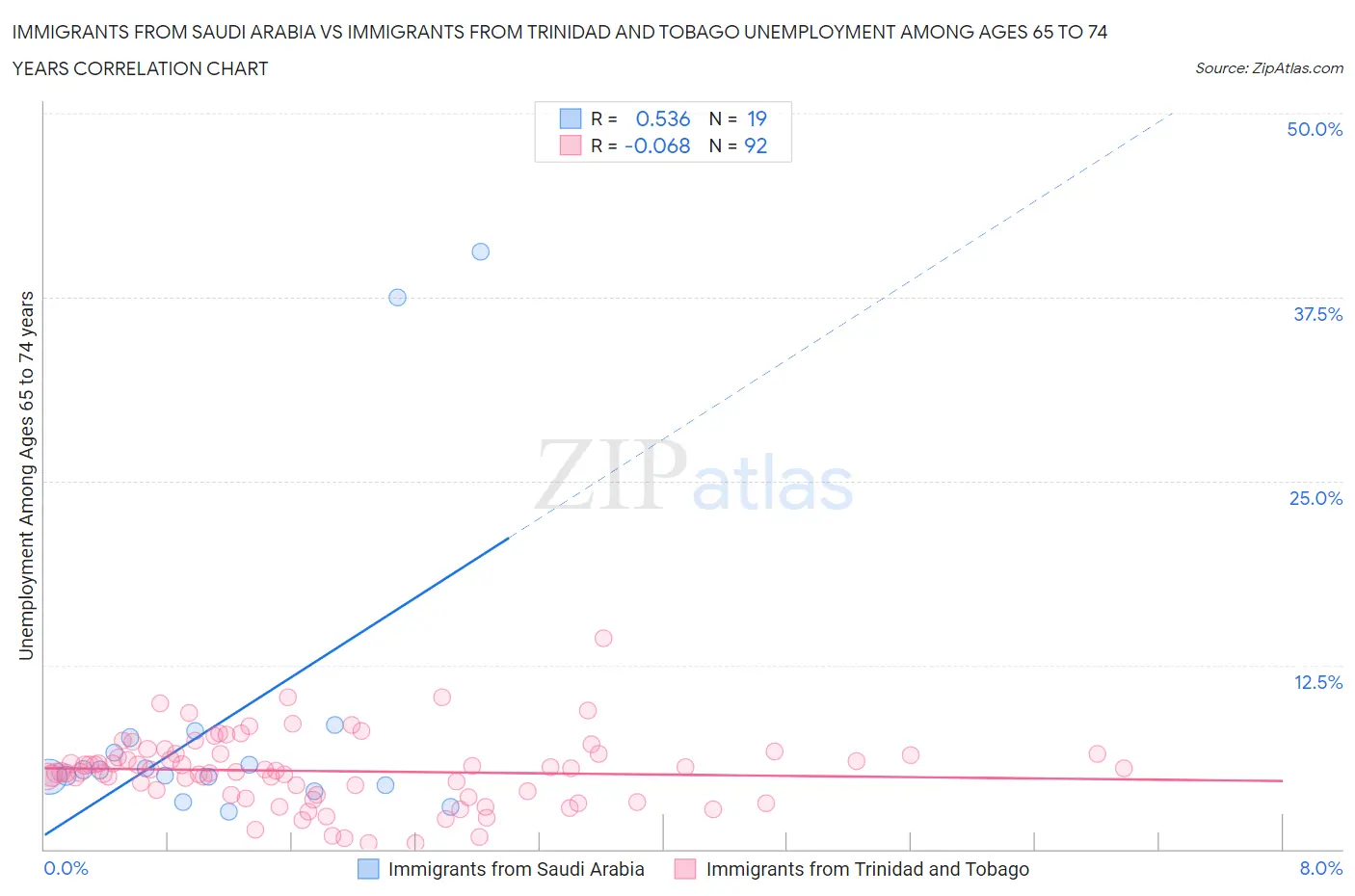 Immigrants from Saudi Arabia vs Immigrants from Trinidad and Tobago Unemployment Among Ages 65 to 74 years