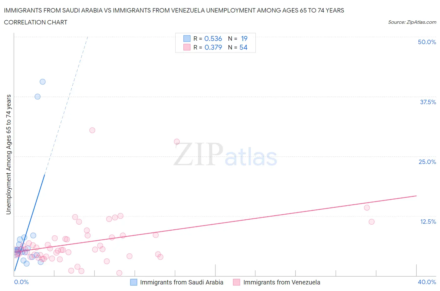 Immigrants from Saudi Arabia vs Immigrants from Venezuela Unemployment Among Ages 65 to 74 years