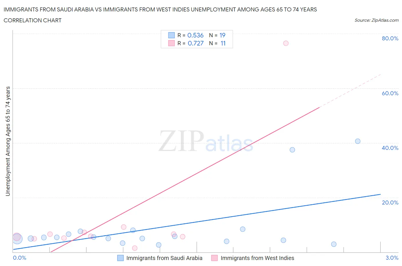 Immigrants from Saudi Arabia vs Immigrants from West Indies Unemployment Among Ages 65 to 74 years