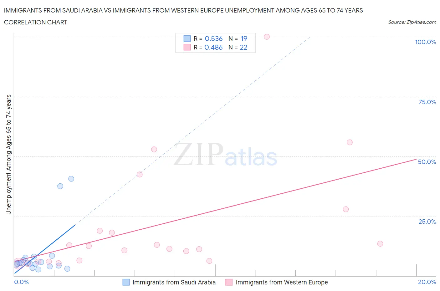Immigrants from Saudi Arabia vs Immigrants from Western Europe Unemployment Among Ages 65 to 74 years