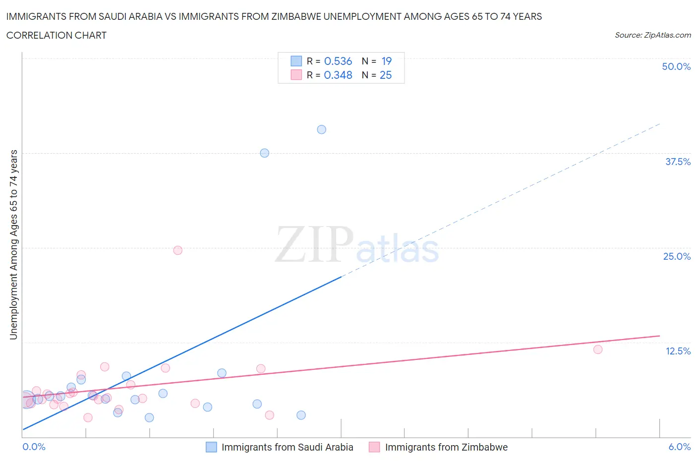 Immigrants from Saudi Arabia vs Immigrants from Zimbabwe Unemployment Among Ages 65 to 74 years