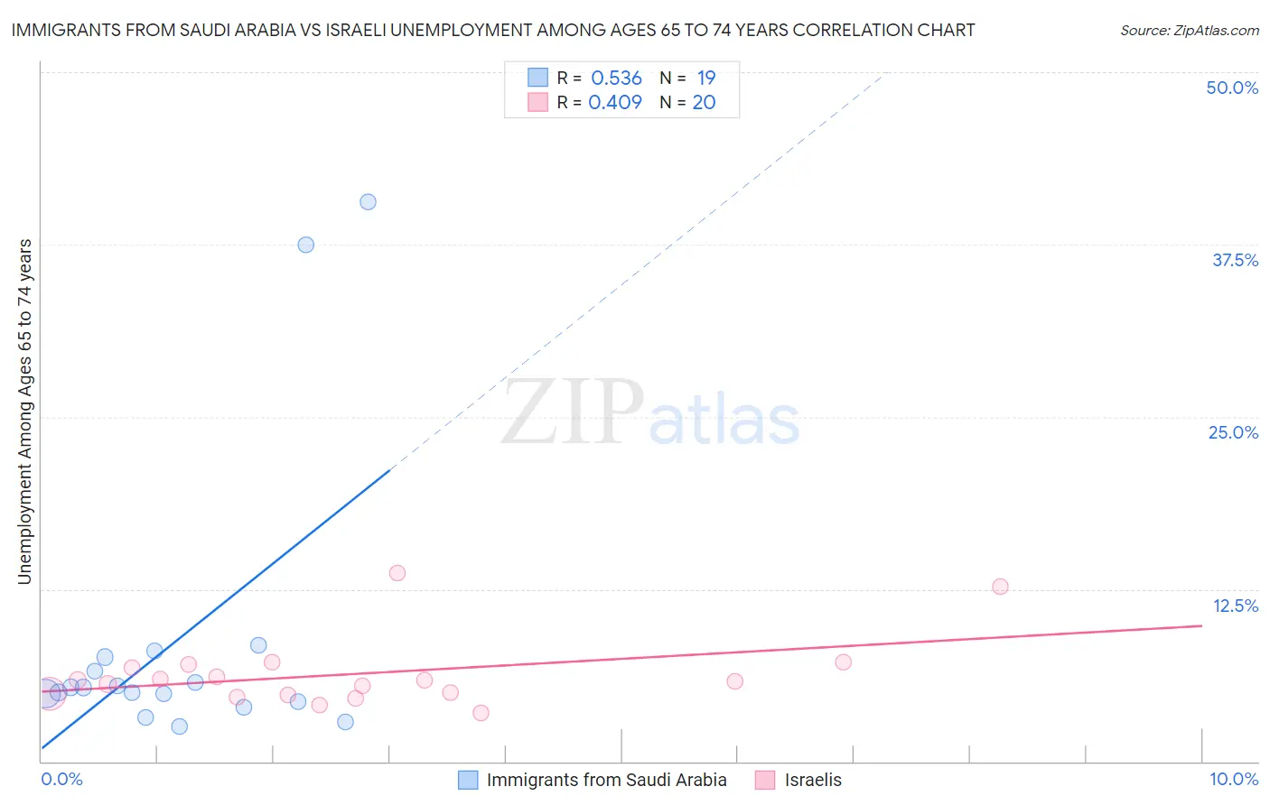 Immigrants from Saudi Arabia vs Israeli Unemployment Among Ages 65 to 74 years