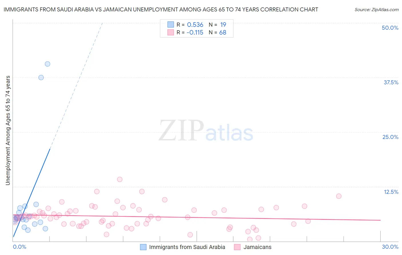 Immigrants from Saudi Arabia vs Jamaican Unemployment Among Ages 65 to 74 years