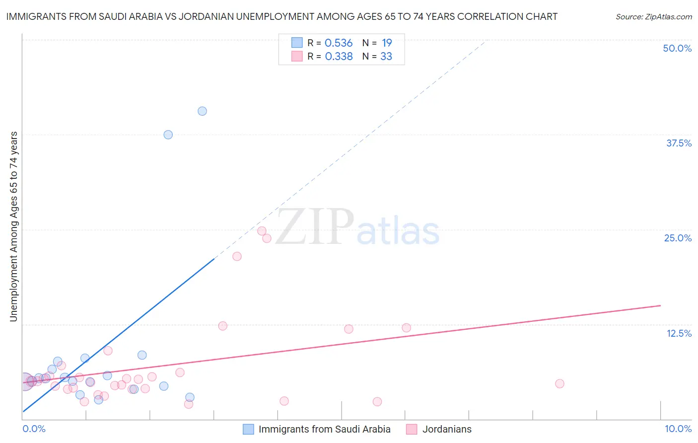 Immigrants from Saudi Arabia vs Jordanian Unemployment Among Ages 65 to 74 years