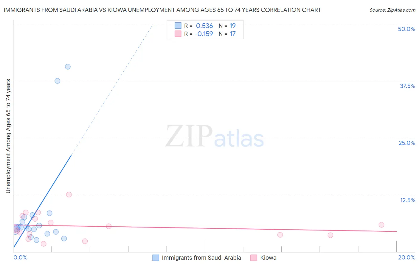 Immigrants from Saudi Arabia vs Kiowa Unemployment Among Ages 65 to 74 years