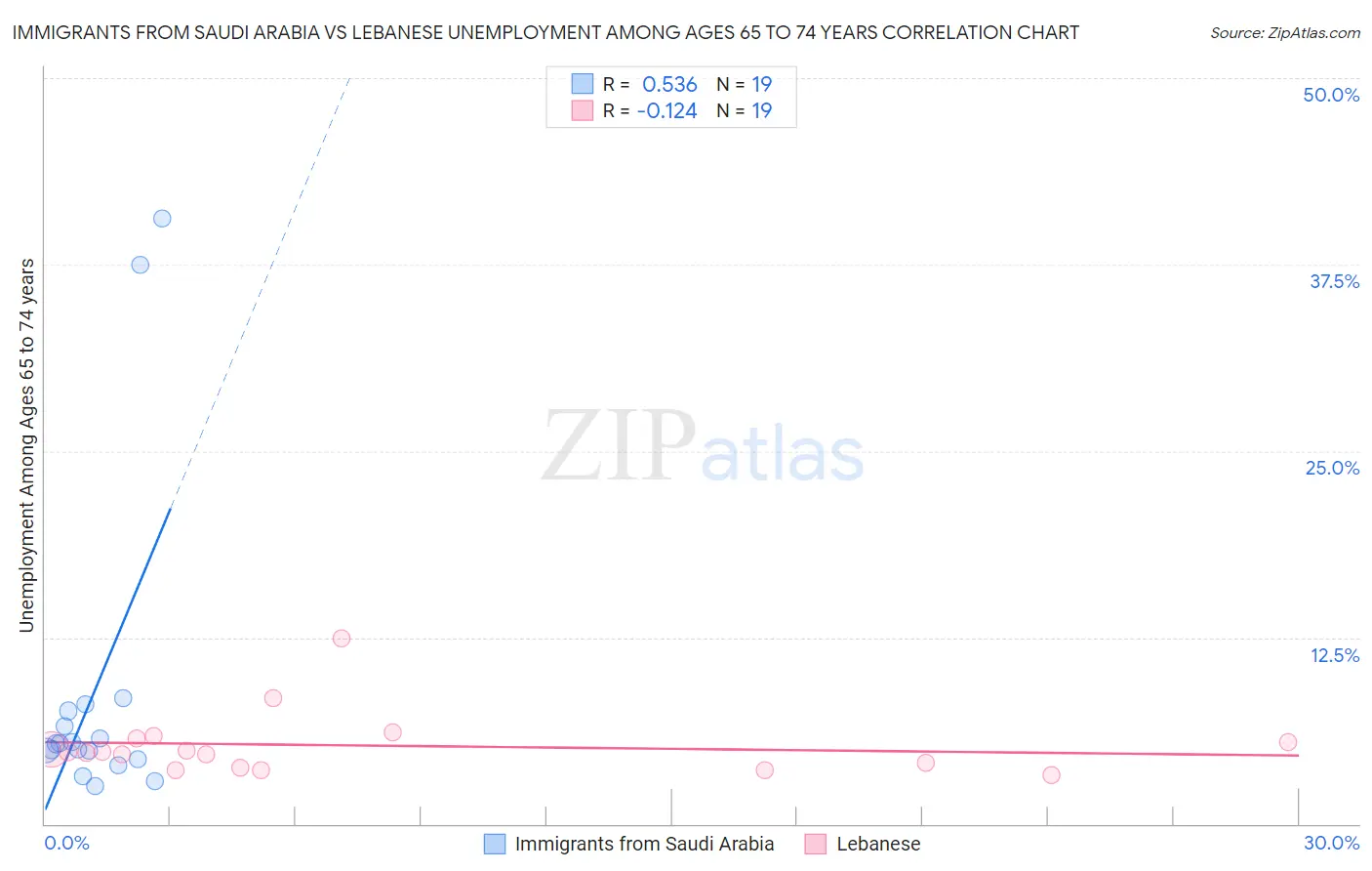 Immigrants from Saudi Arabia vs Lebanese Unemployment Among Ages 65 to 74 years