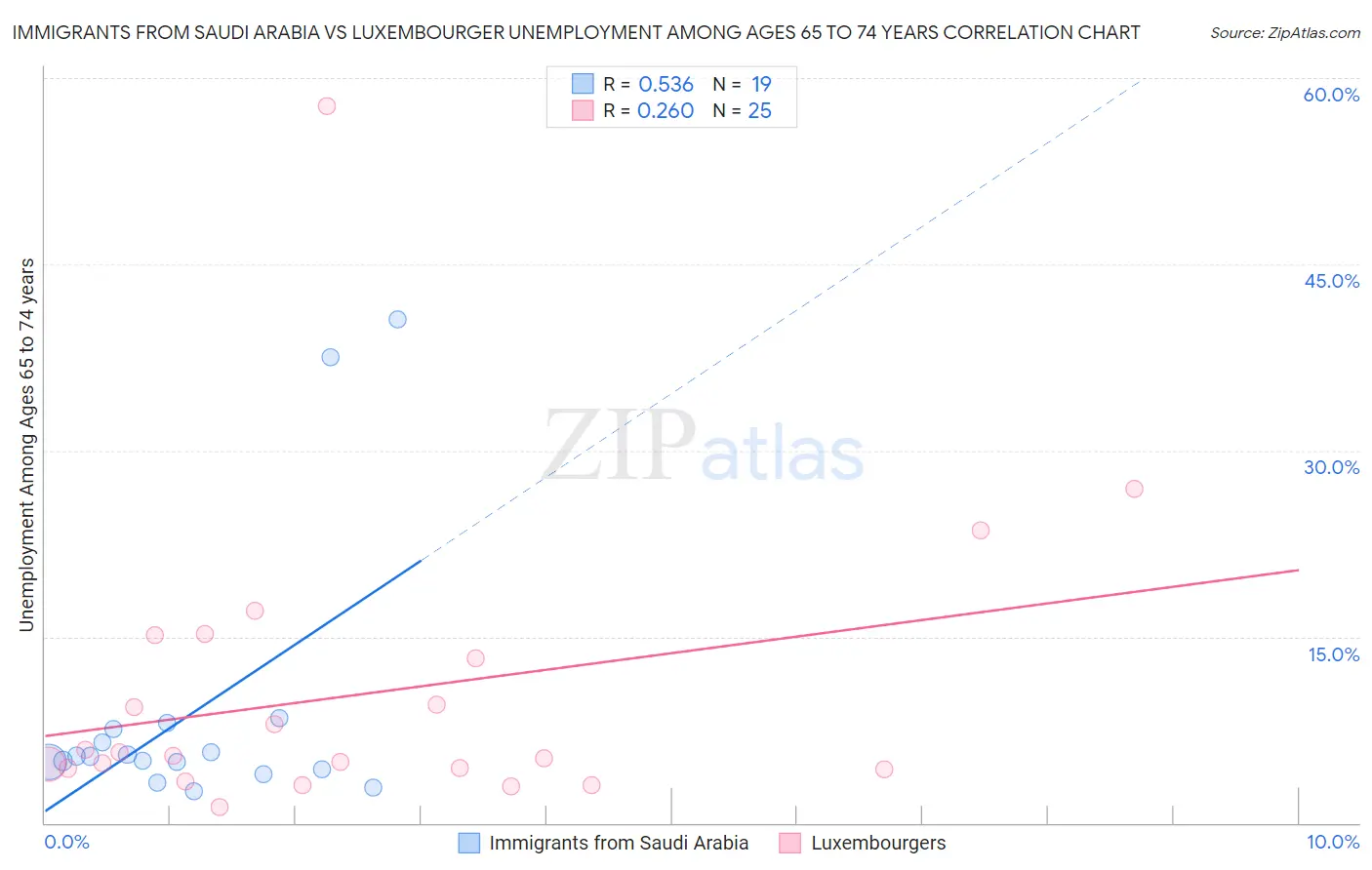 Immigrants from Saudi Arabia vs Luxembourger Unemployment Among Ages 65 to 74 years