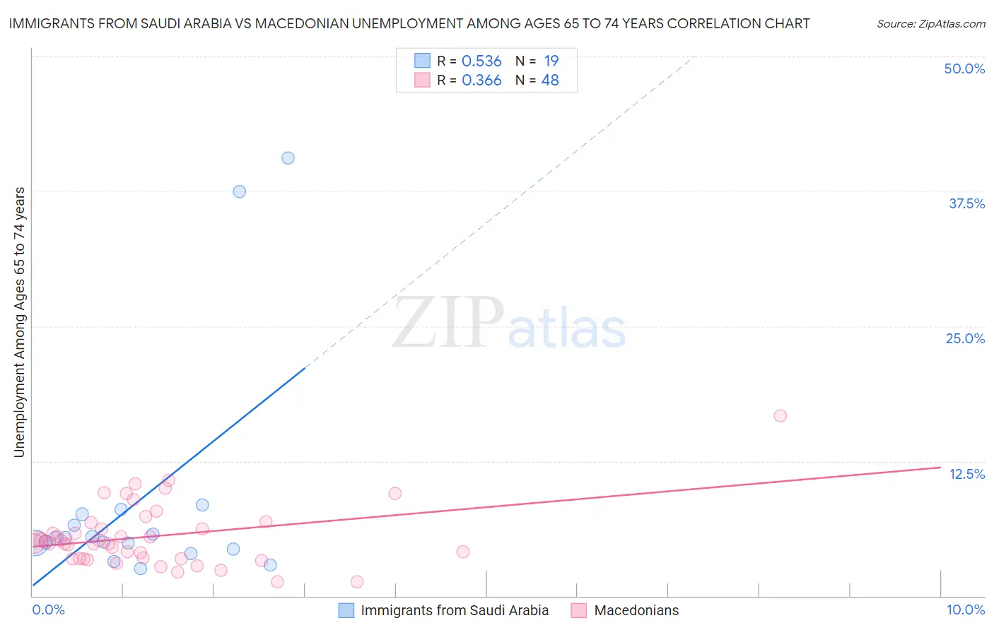 Immigrants from Saudi Arabia vs Macedonian Unemployment Among Ages 65 to 74 years