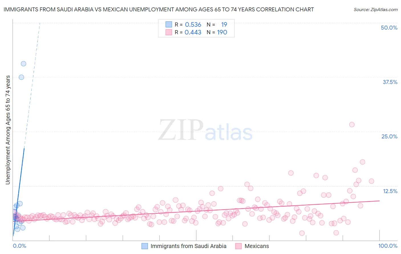 Immigrants from Saudi Arabia vs Mexican Unemployment Among Ages 65 to 74 years