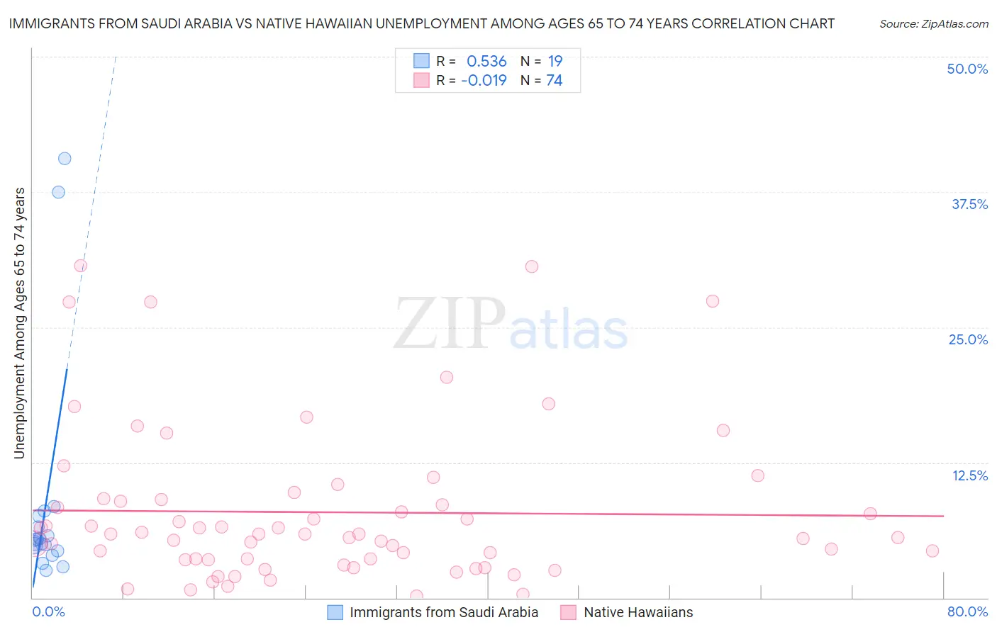 Immigrants from Saudi Arabia vs Native Hawaiian Unemployment Among Ages 65 to 74 years