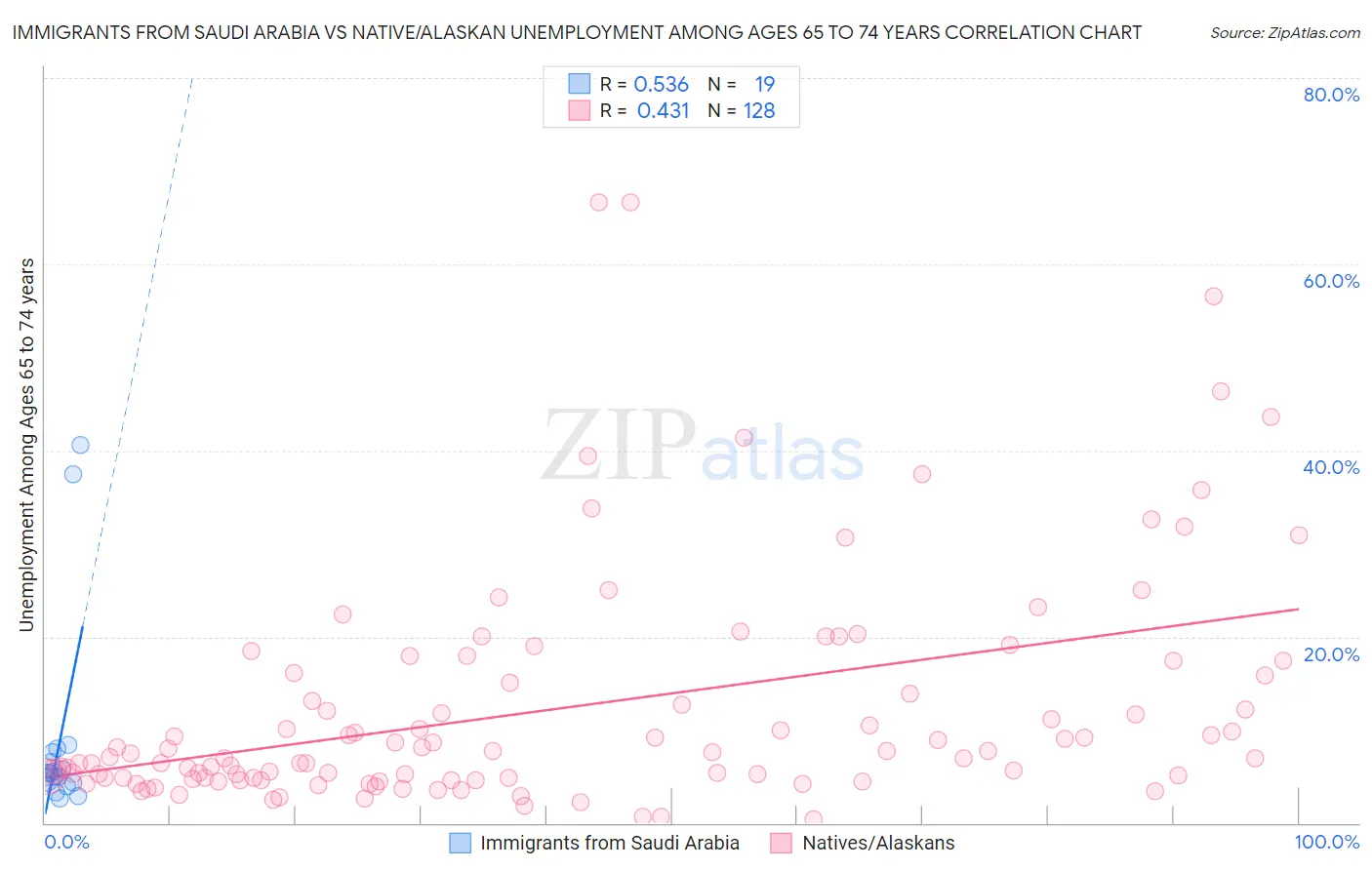 Immigrants from Saudi Arabia vs Native/Alaskan Unemployment Among Ages 65 to 74 years