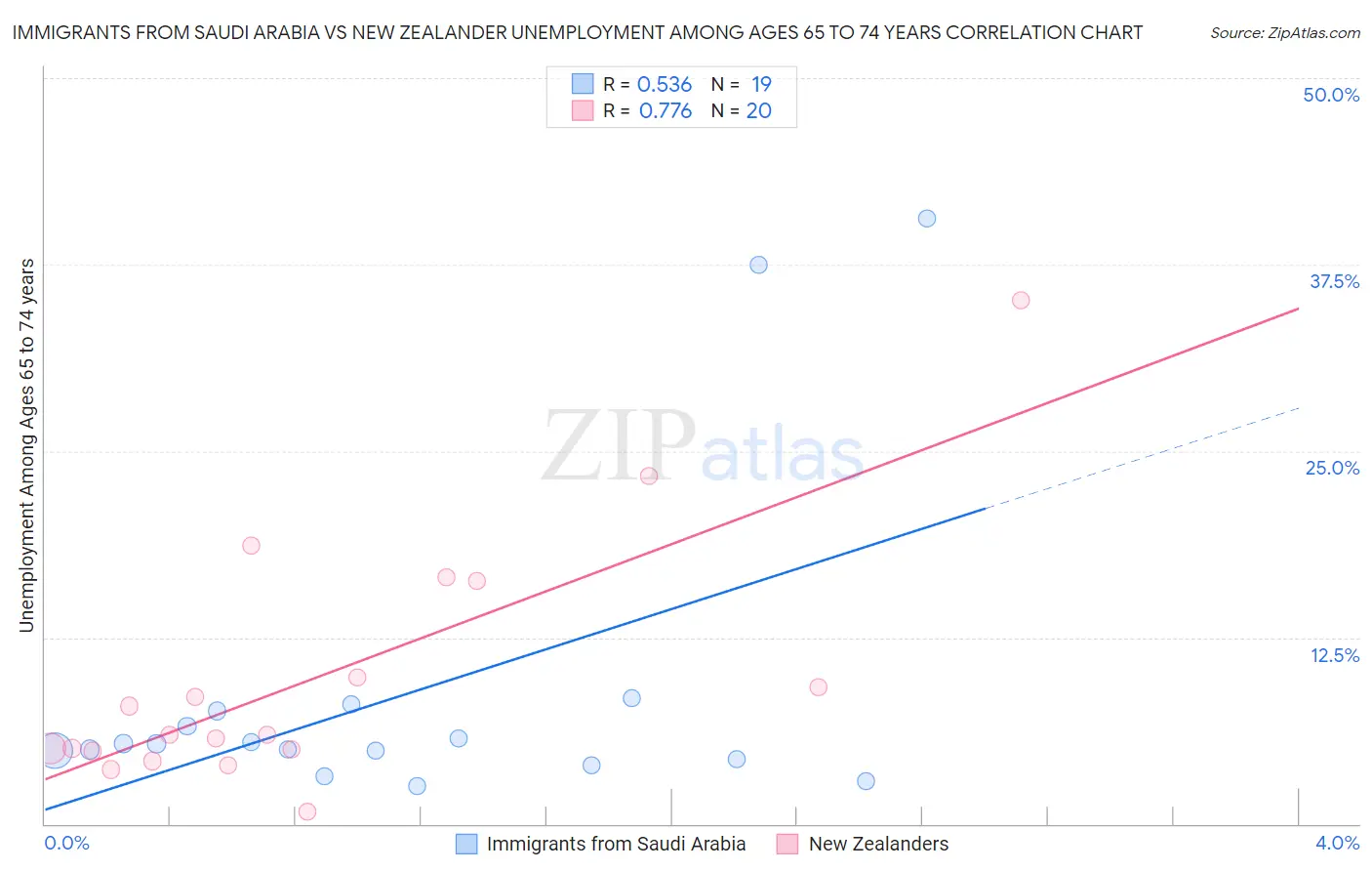 Immigrants from Saudi Arabia vs New Zealander Unemployment Among Ages 65 to 74 years