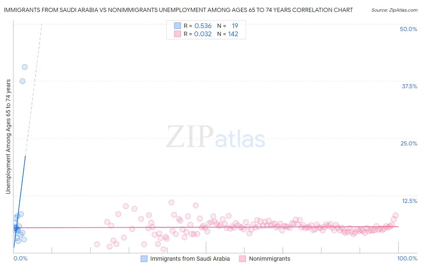 Immigrants from Saudi Arabia vs Nonimmigrants Unemployment Among Ages 65 to 74 years