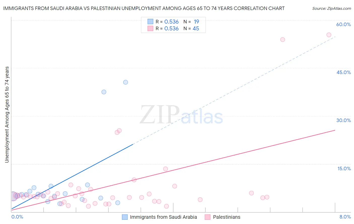 Immigrants from Saudi Arabia vs Palestinian Unemployment Among Ages 65 to 74 years