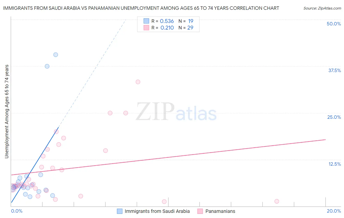 Immigrants from Saudi Arabia vs Panamanian Unemployment Among Ages 65 to 74 years