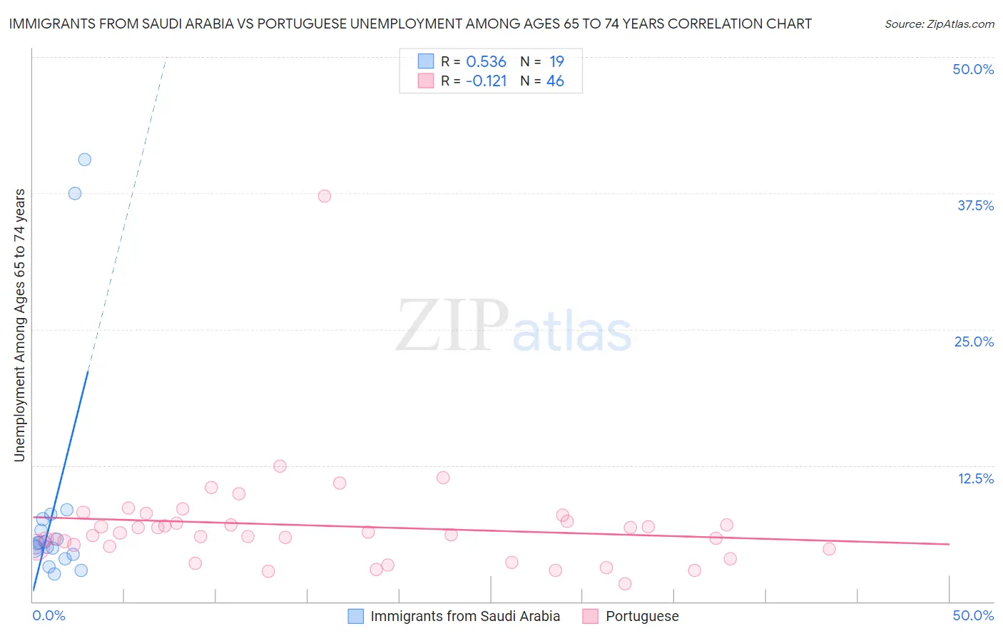 Immigrants from Saudi Arabia vs Portuguese Unemployment Among Ages 65 to 74 years