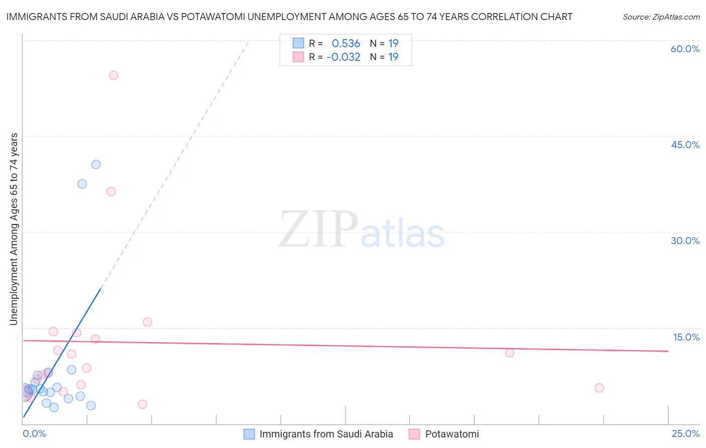 Immigrants from Saudi Arabia vs Potawatomi Unemployment Among Ages 65 to 74 years