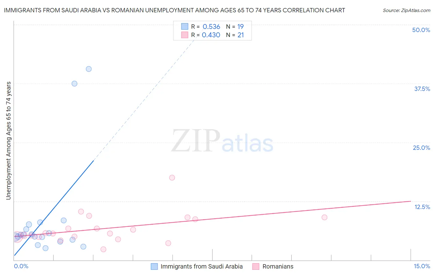 Immigrants from Saudi Arabia vs Romanian Unemployment Among Ages 65 to 74 years