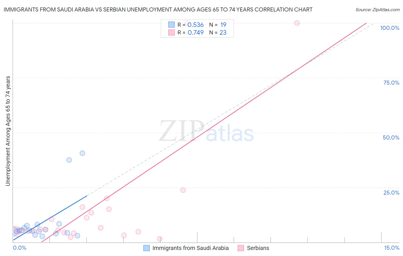 Immigrants from Saudi Arabia vs Serbian Unemployment Among Ages 65 to 74 years