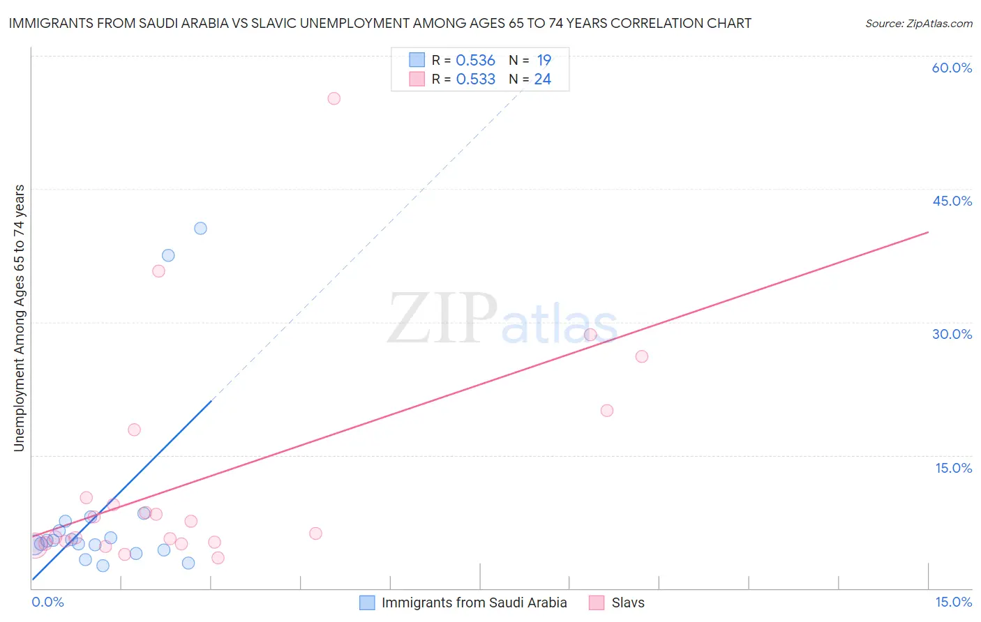 Immigrants from Saudi Arabia vs Slavic Unemployment Among Ages 65 to 74 years