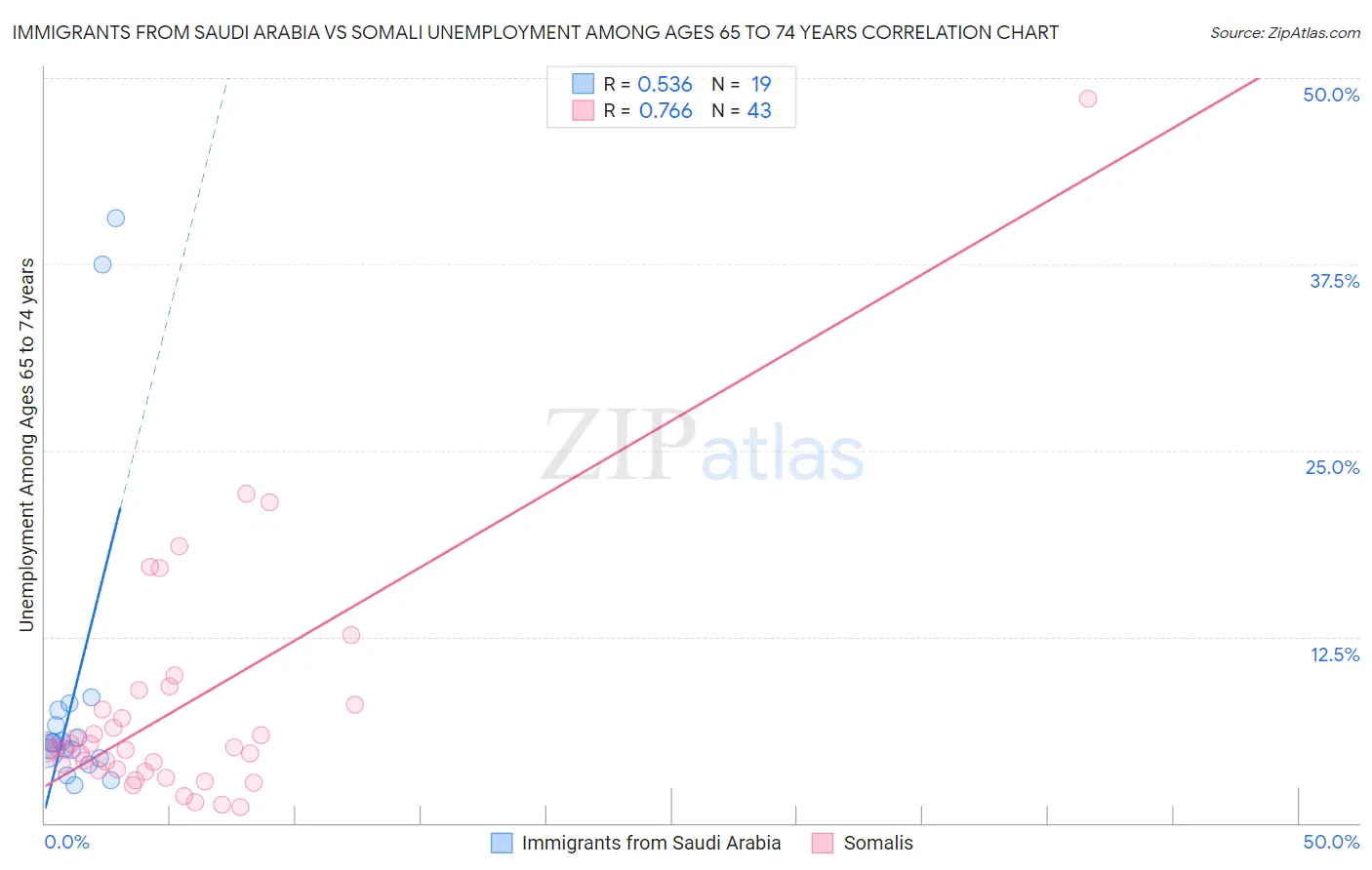 Immigrants from Saudi Arabia vs Somali Unemployment Among Ages 65 to 74 years