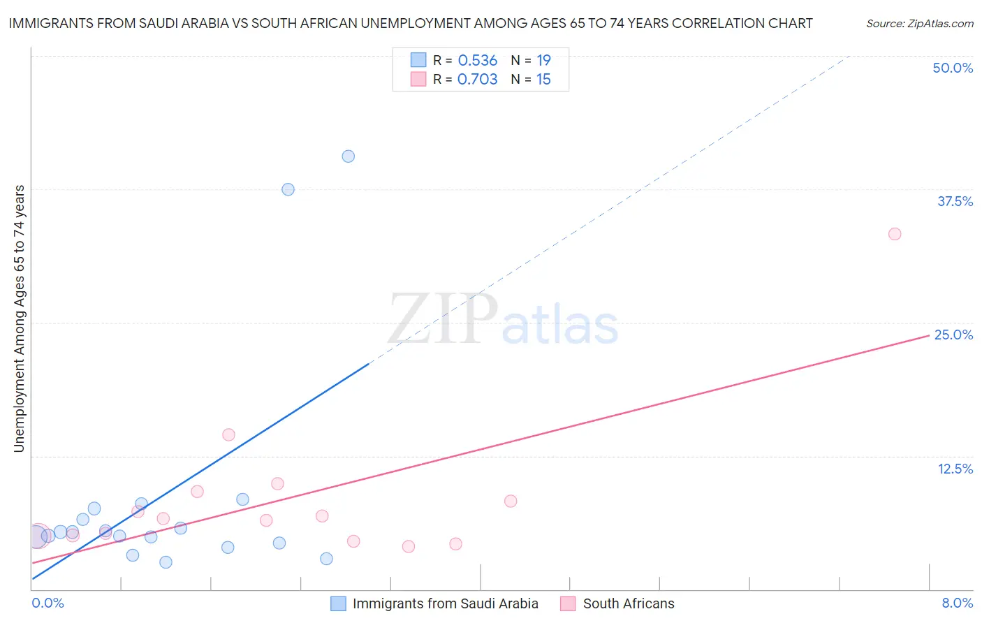 Immigrants from Saudi Arabia vs South African Unemployment Among Ages 65 to 74 years
