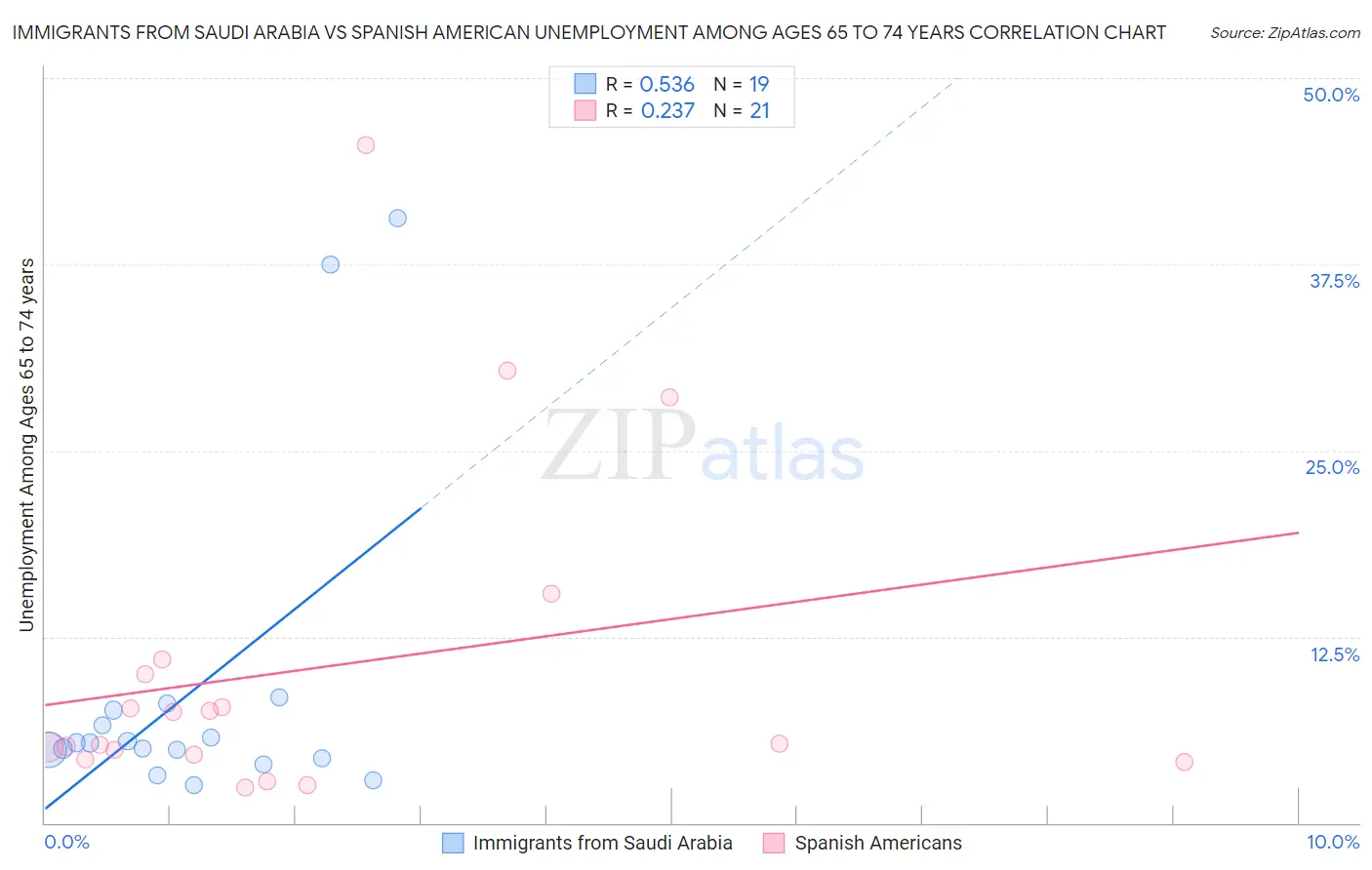Immigrants from Saudi Arabia vs Spanish American Unemployment Among Ages 65 to 74 years