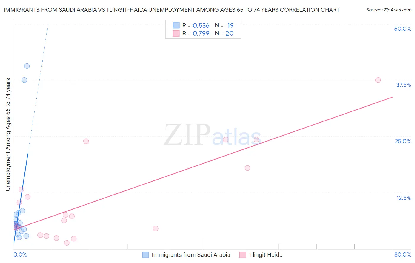 Immigrants from Saudi Arabia vs Tlingit-Haida Unemployment Among Ages 65 to 74 years