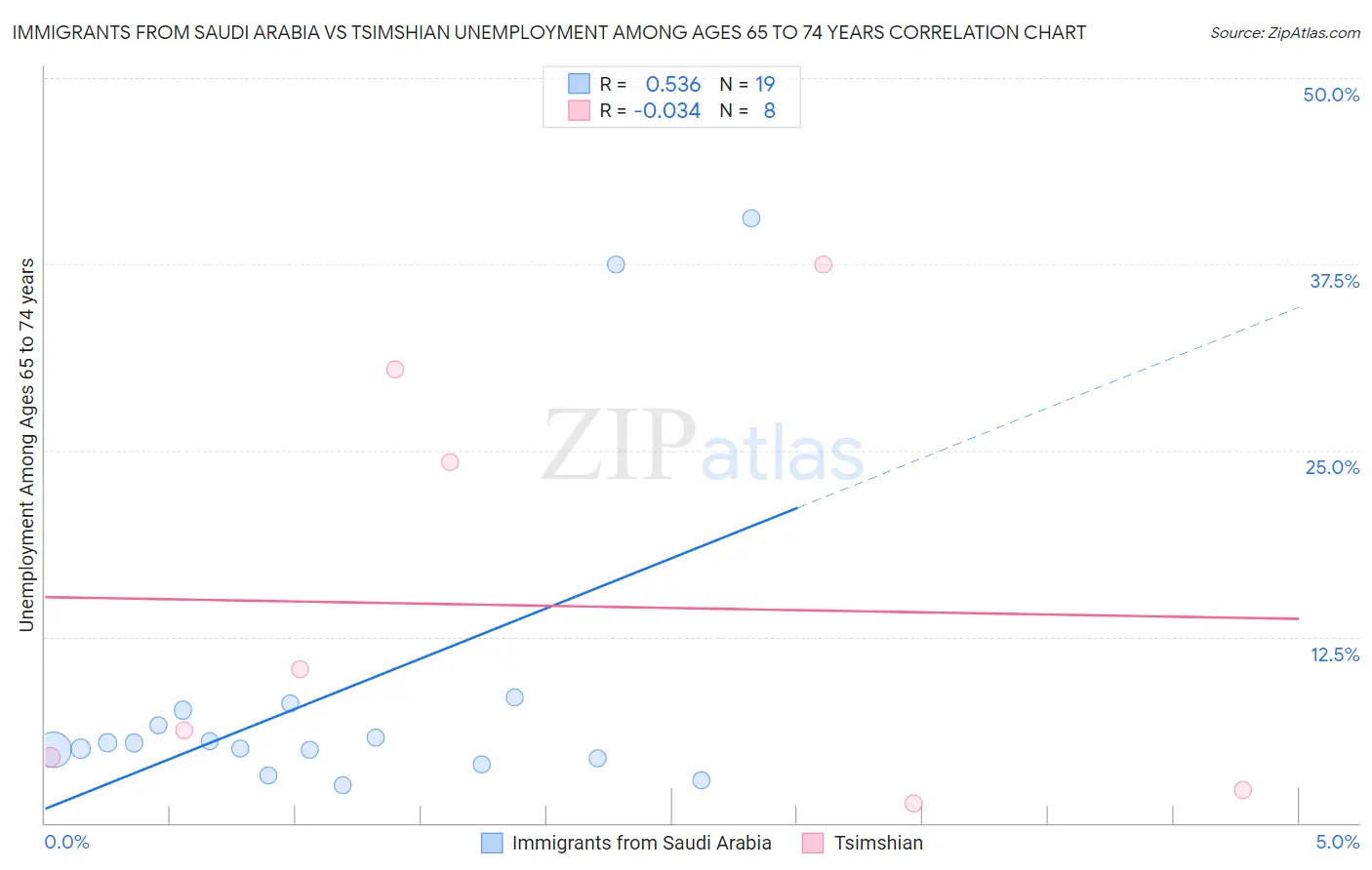 Immigrants from Saudi Arabia vs Tsimshian Unemployment Among Ages 65 to 74 years